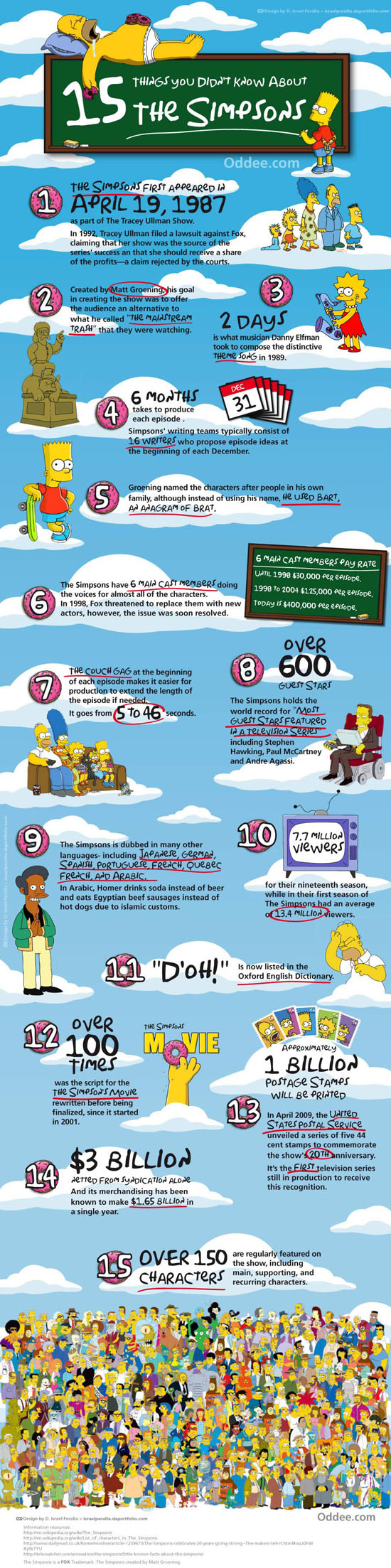 Les Simpson - Inforgraphie de 15 faits