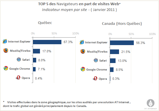 Internet Explorer aussi populaire que la poutine
